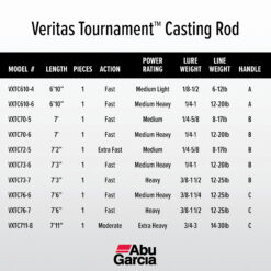 Abu Garcia 7’6” Veritas Tournament Casting Fishing Rod, 1 Piece Rod