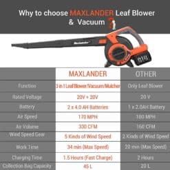 MAXLANDER 3 in 1 Cordless Leaf Blower & Vacuum with Bag, Brushless Battery Powered Leaf Vacuum Mulcher 40V 170MPH 360CFM 5 Speeds